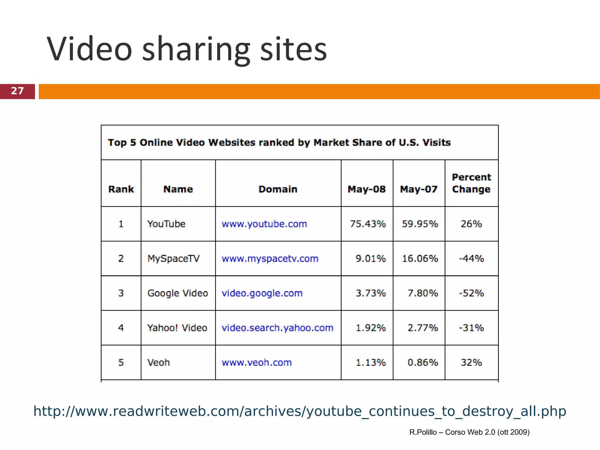 Video sharing sites http://www.readwriteweb.com/archives/youtube_continues_to_destroy_all.php R.Polillo – Corso Web 2.0 (ott 2009) 