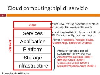 Computing paradigms Mainframe computing 1 computer / molti utenti Client-server computing molti computer / molti utenti Cloud computing internet / moltissimi utenti 1965 1985 2005+ Internet 