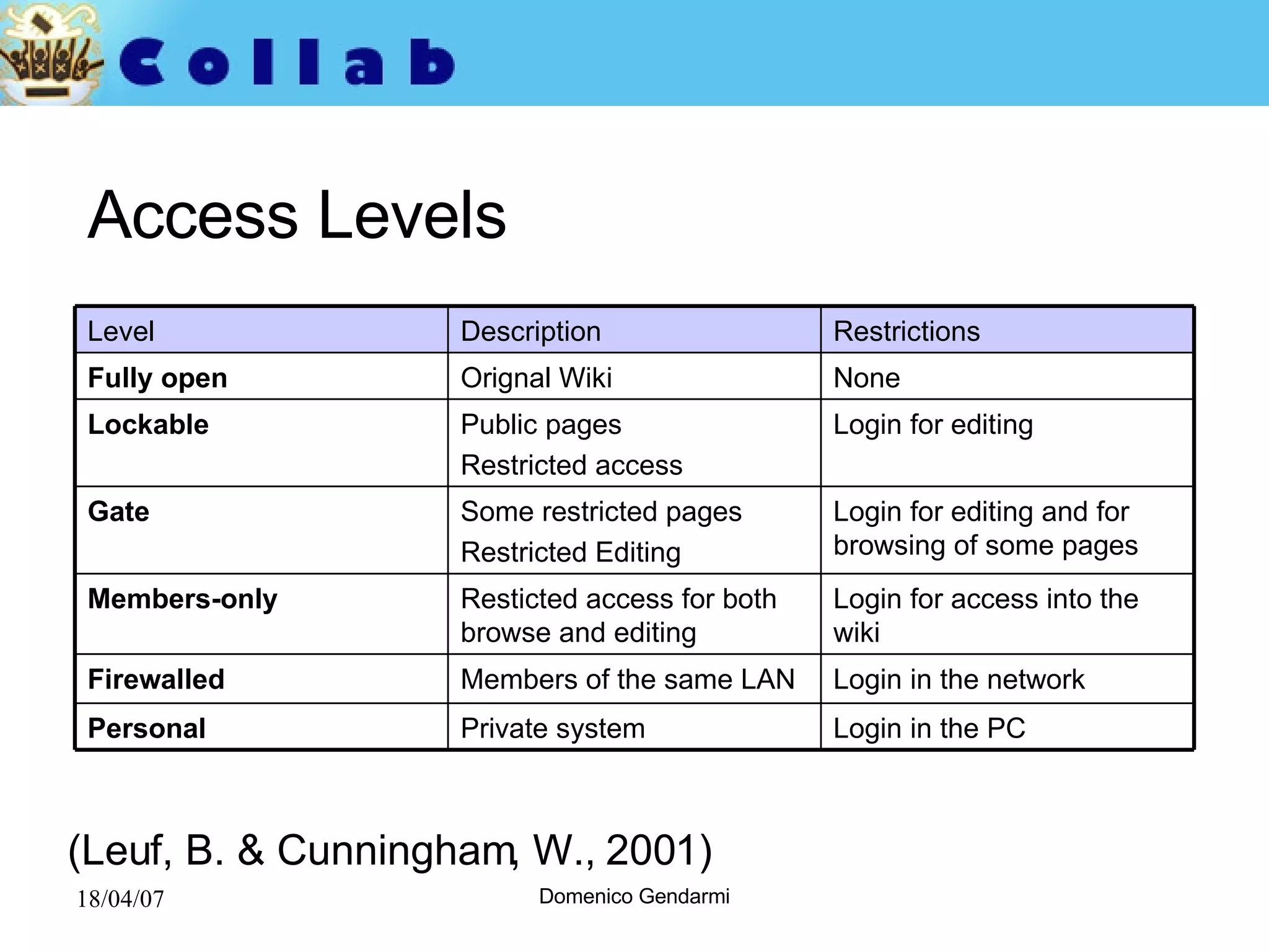 Access Levels (Leuf, B. & Cunningham, W., 2001) Restrictions Description Level Login in the PC Private system Personal   Login in the network Members of the same LAN Firewalled   Login for access into the wiki Resticted access for both browse and editing Members-only   Login for editing and for browsing of some pages Some restricted pages Restricted Editing Gate   Login for editing Public pages Restricted access Lockable   None Orignal Wiki Fully open   