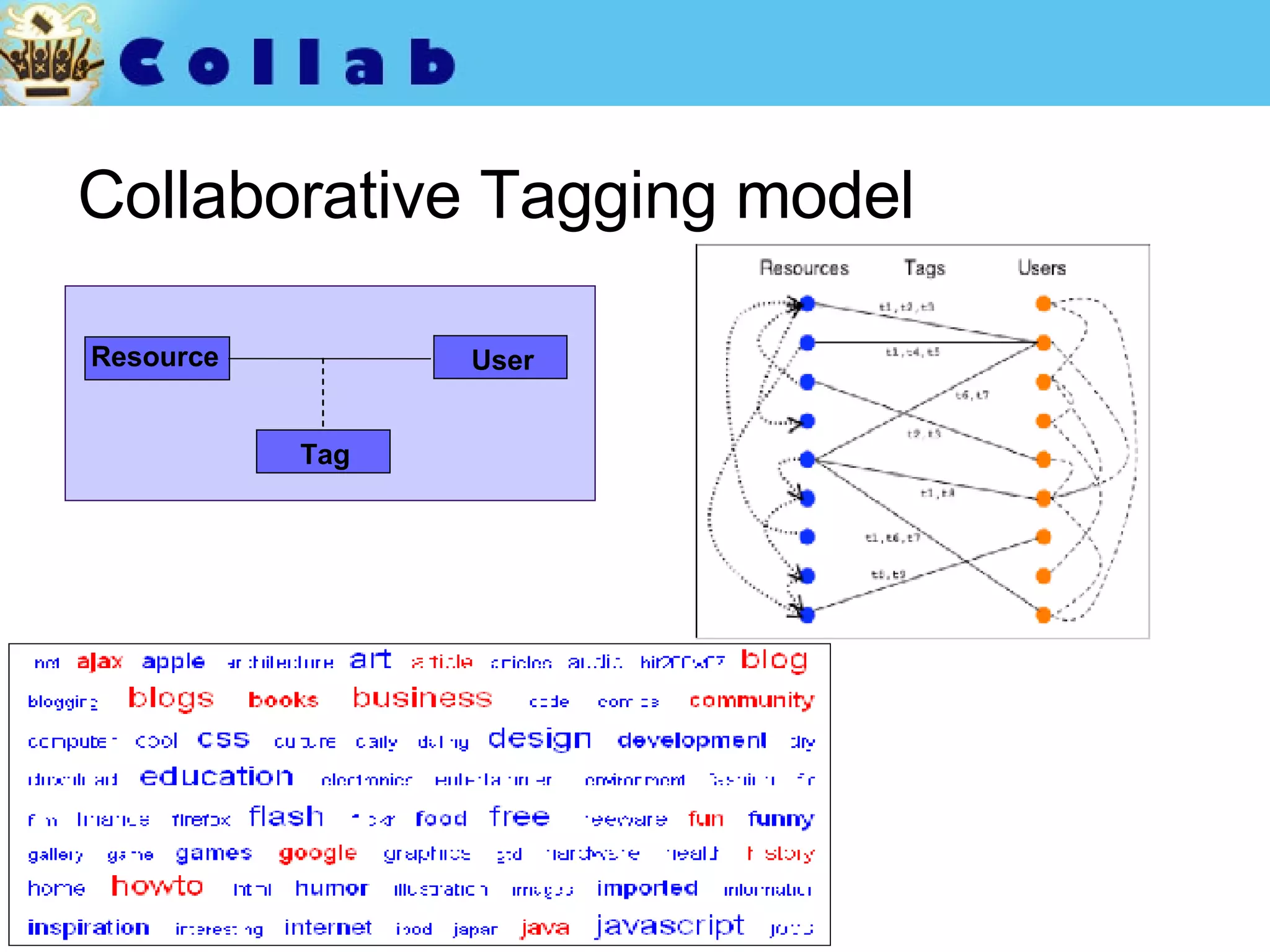 Collaborative Tagging model User Resource Tag 