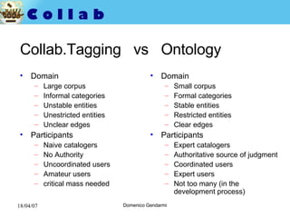 Collab.Tagging  vs  Ontology Domain Large corpus Informal categories Unstable entities Unestricted entities Unclear edges Participants Naive catalogers No Authority Uncoordinated users Amateur users critical mass needed Domain Small corpus Formal categories Stable entities Restricted entities Clear edges Participants Expert catalogers Authoritative source of judgment Coordinated users Expert users Not too many (in the development process) 