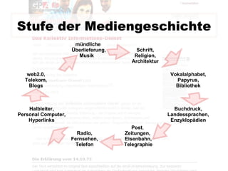 Stufe der Mediengeschichte Schrift, Religion, Architektur Buchdruck, Landessprachen, Enzyklopädien mündliche    Überlieferung,  Musik Vokalalphabet, Papyrus, Bibliothek Halbleiter, Personal Computer, Hyperlinks Post ,  Zeitungen,  Eisenbahn,  Telegraphie  Radio, Fernsehen, Telefon web2.0,  Telekom,  Blogs  