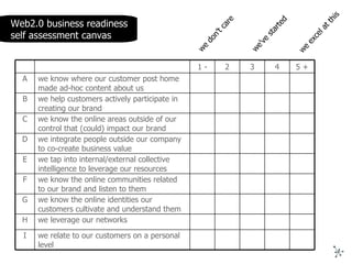 Web2.0 business readiness self assessment canvas we don’t care we excel at this we’ve started I H G F E D C B A 5 + 4 3 2 1 - we relate to our customers on a personal level we leverage our networks we know the online identities our customers cultivate and understand them we know the online communities related to our brand and listen to them we tap into internal/external collective intelligence to leverage our resources we integrate people outside our company to co-create business value we know the online areas outside of our control that (could) impact our brand we help customers actively participate in creating our brand we know where our customer post home made ad-hoc content about us 