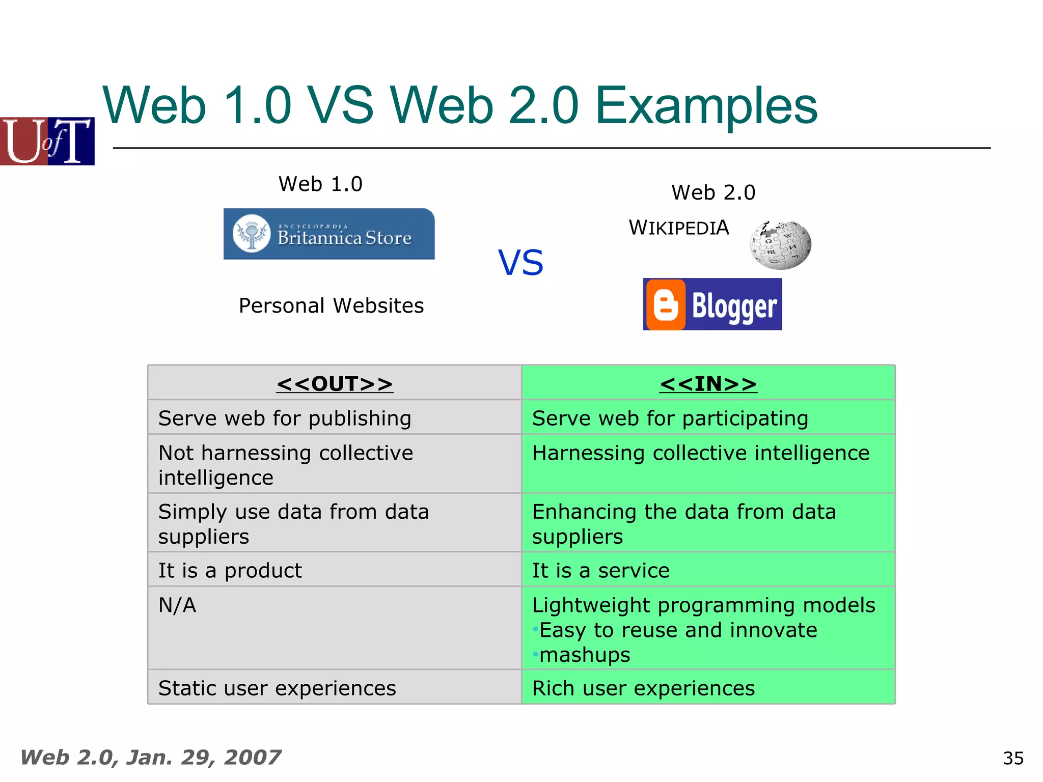 Web 1.0 VS Web 2.0 Examples VS Personal Websites Web 1.0 Web 2.0 W IKIPEDI A <<IN>> <<OUT>> Rich user experiences Static user experiences Lightweight programming models Easy to reuse and innovate mashups N/A It is a service It is a product Enhancing the data from data suppliers  Simply use data from data suppliers Harnessing collective intelligence Not harnessing collective intelligence Serve web for participating Serve web for publishing 