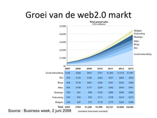 Groei van de web2.0 markt Source : Business week, 2 juni 2008 