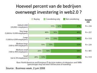 Hoeveel percent van de bedrijven overweegt investering in web2.0 ? Source : Business week, 2 juni 2008 
