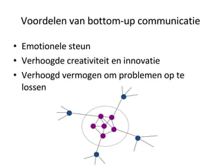 Voordelen van bottom-up communicatie Emotionele steun Verhoogde creativiteit en innovatie Verhoogd vermogen om problemen op te lossen 