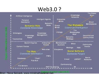 Web3.0 ? Bron : Nova Spivack, www.mindingtheplanet.net/. 