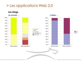 Les blogs > Les applications Web 2.0 Je connais ... J'utilise ... 