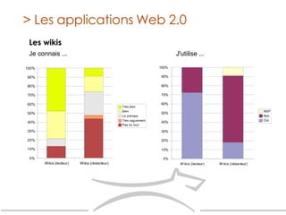 > Les applications Web 2.0 Je connais ... J'utilise ... Les wikis 