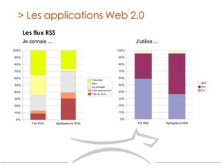 > Les applications Web 2.0 Je connais ... J'utilise ... Les flux RSS 