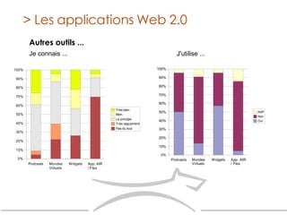 > Les applications Web 2.0 Je connais ... J'utilise ... Autres outils ... 