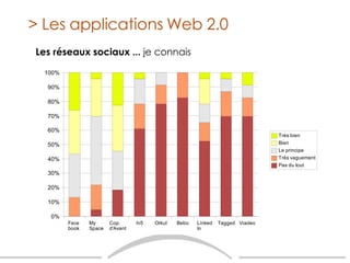 Les réseaux sociaux ...  je connais > Les applications Web 2.0 