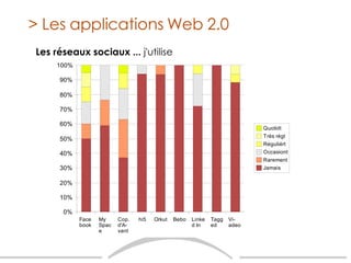 Les réseaux sociaux ...  j'utilise > Les applications Web 2.0 