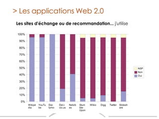 Les sites d'échange ou de recommandation...  j'utilise > Les applications Web 2.0 