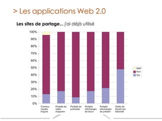 Les sites de partage...  j'ai déjà utilisé > Les applications Web 2.0 