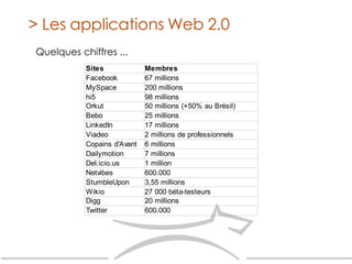Quelques chiffres ... > Les applications Web 2.0 