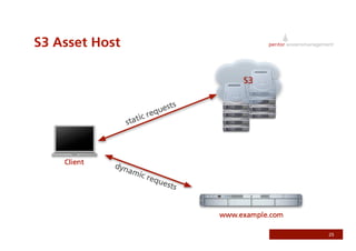 Use Somebody Else's Infrastructure - Utilizing Amazon S3 and EC2