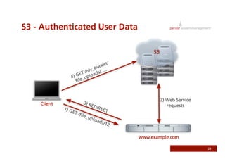 Use Somebody Else's Infrastructure - Utilizing Amazon S3 and EC2