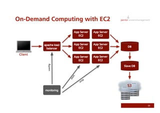Use Somebody Else's Infrastructure - Utilizing Amazon S3 and EC2