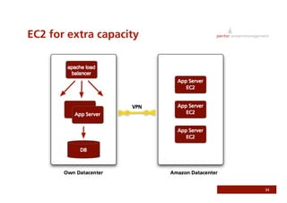 Use Somebody Else's Infrastructure - Utilizing Amazon S3 and EC2
