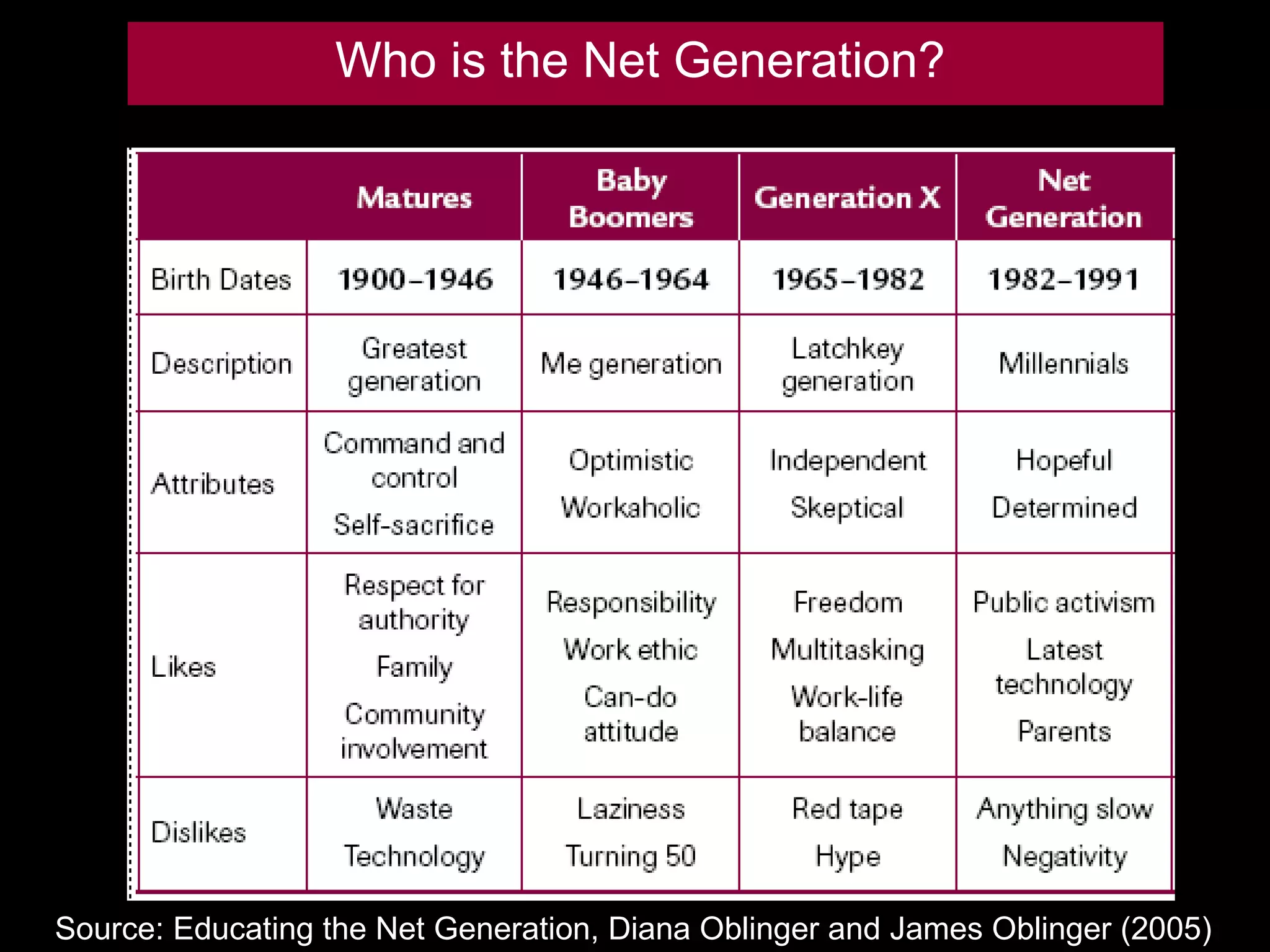 Who is the Net Generation? Source: Educating the Net Generation, Diana Oblinger and James Oblinger (2005) 