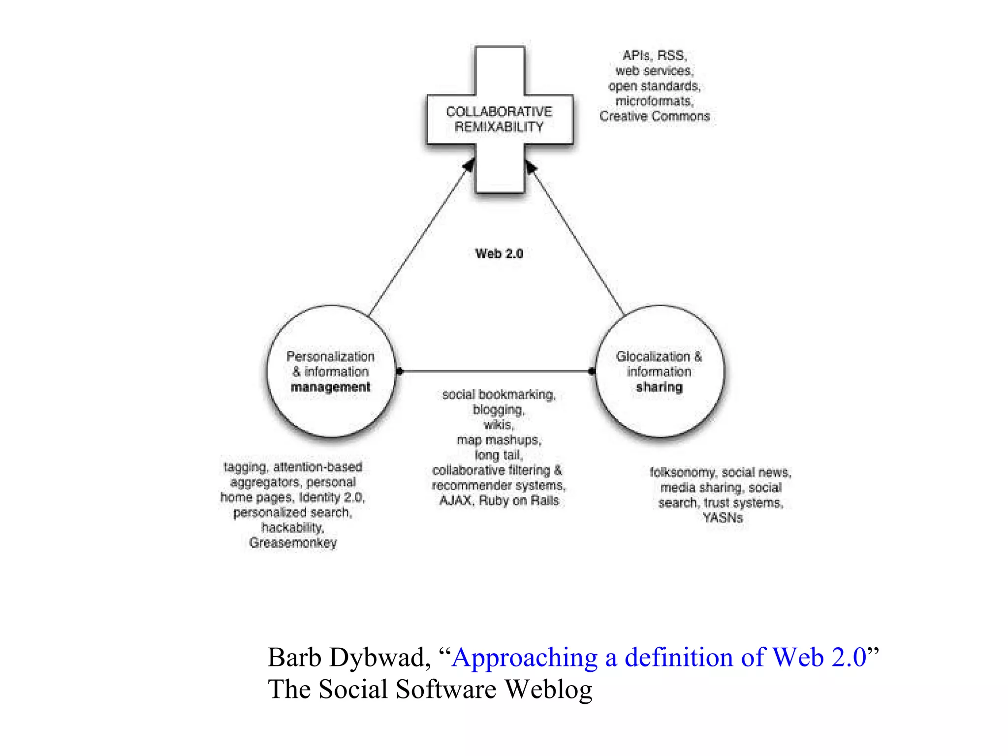 Barb Dybwad, “ Approaching a definition of Web 2.0 ” The Social Software Weblog 