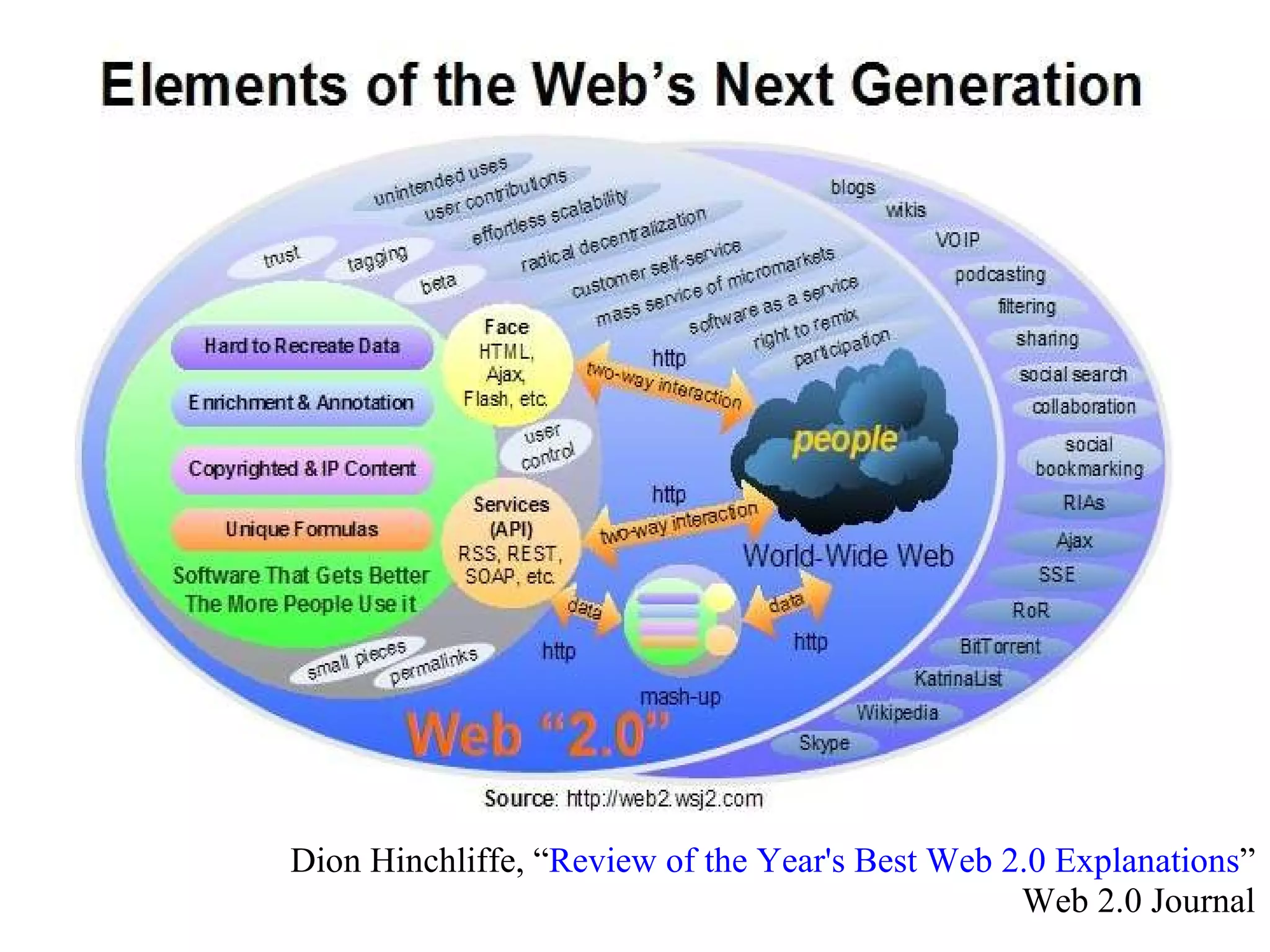Dion Hinchliffe, “ Review of the Year's Best Web 2.0 Explanations ” Web 2.0 Journal 