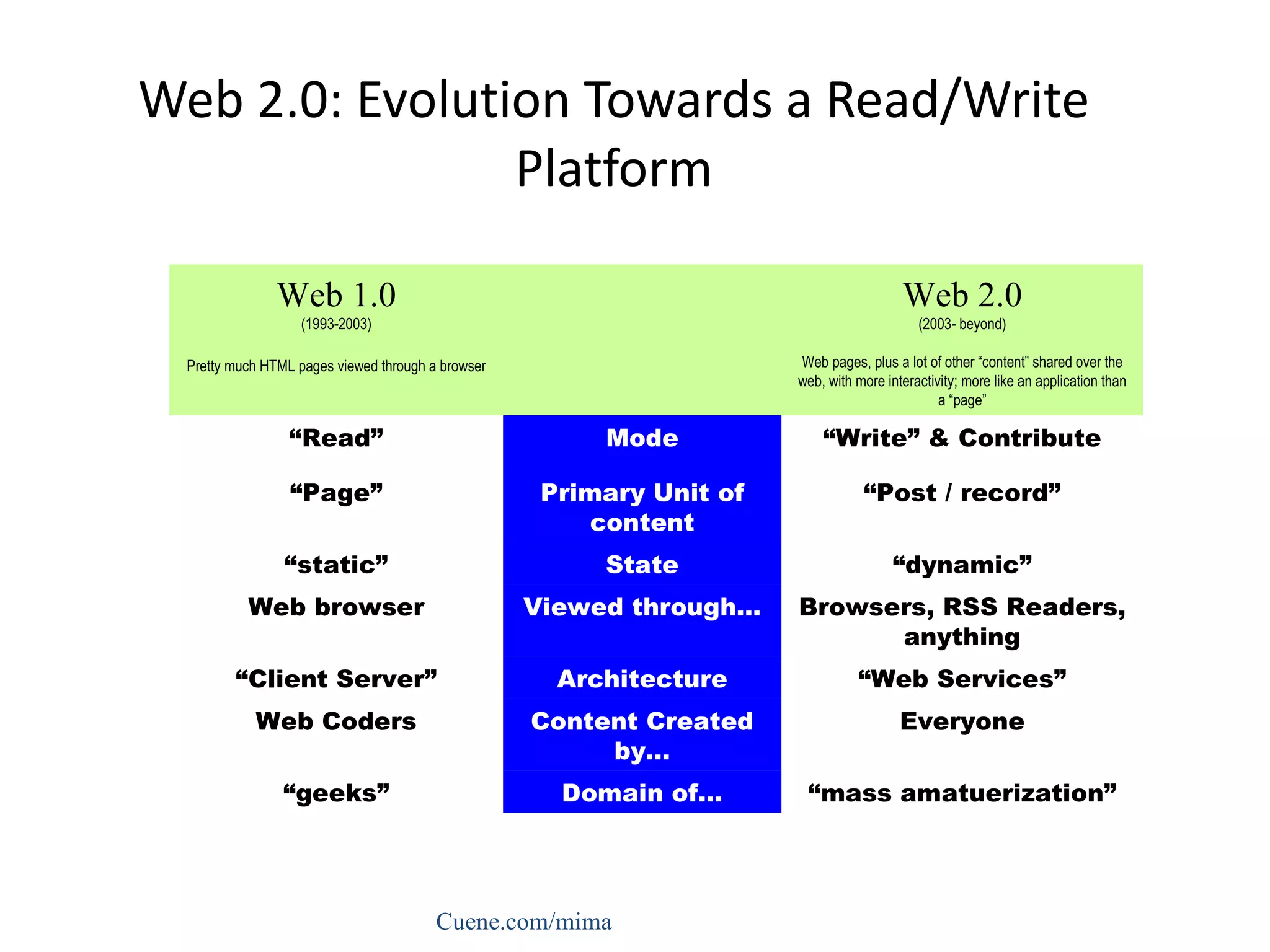 Web 2.0: Evolution Towards a Read/Write Platform Cuene.com/mima Web 1.0 (1993-2003) Pretty much HTML pages viewed through a browser Web 2.0 (2003- beyond) Web pages, plus a lot of other “content” shared over the web, with more interactivity; more like an application than a “page” “ Read” Mode “ Write” & Contribute “ Page” Primary Unit of content “ Post / record” “ static” State “ dynamic” Web browser Viewed through… Browsers, RSS Readers, anything “ Client Server” Architecture “ Web Services” Web Coders Content Created by… Everyone “ geeks” Domain of… “ mass amatuerization” 