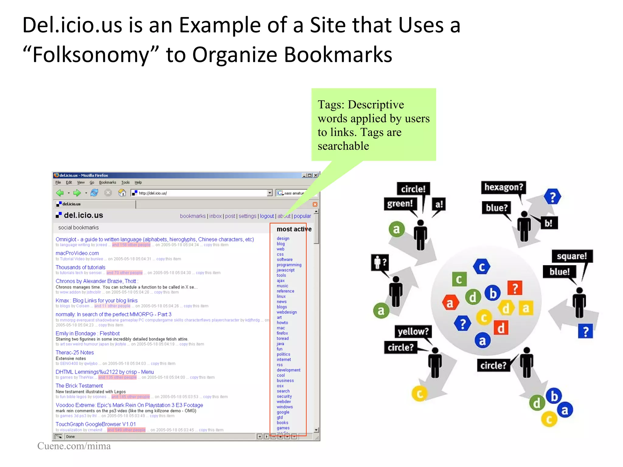 Del.icio.us is an Example of a Site that Uses a “Folksonomy” to Organize Bookmarks Cuene.com/mima Tags: Descriptive words applied by users to links. Tags are searchable A “ 