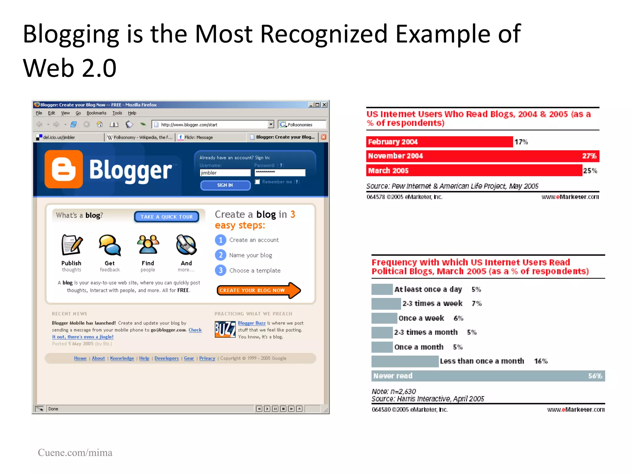 Blogging is the Most Recognized Example of Web 2.0 Cuene.com/mima 