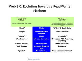 Web 2.0: Evolution Towards a Read/Write Platform Cuene.com/mima Web 1.0 (1993-2003) Pretty much HTML pages viewed through a browser Web 2.0 (2003- beyond) Web pages, plus a lot of other “content” shared over the web, with more interactivity; more like an application than a “page” “ Read” Mode “ Write” & Contribute “ Page” Primary Unit of content “ Post / record” “ static” State “ dynamic” Web browser Viewed through… Browsers, RSS Readers, anything “ Client Server” Architecture “ Web Services” Web Coders Content Created by… Everyone “ geeks” Domain of… “ mass amatuerization” 