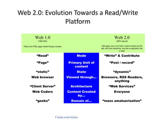 Web 2.0: Evolution Towards a Read/Write Platform Cuene.com/mima Web 1.0 (1993-2003) Pretty much HTML pages viewed through ...