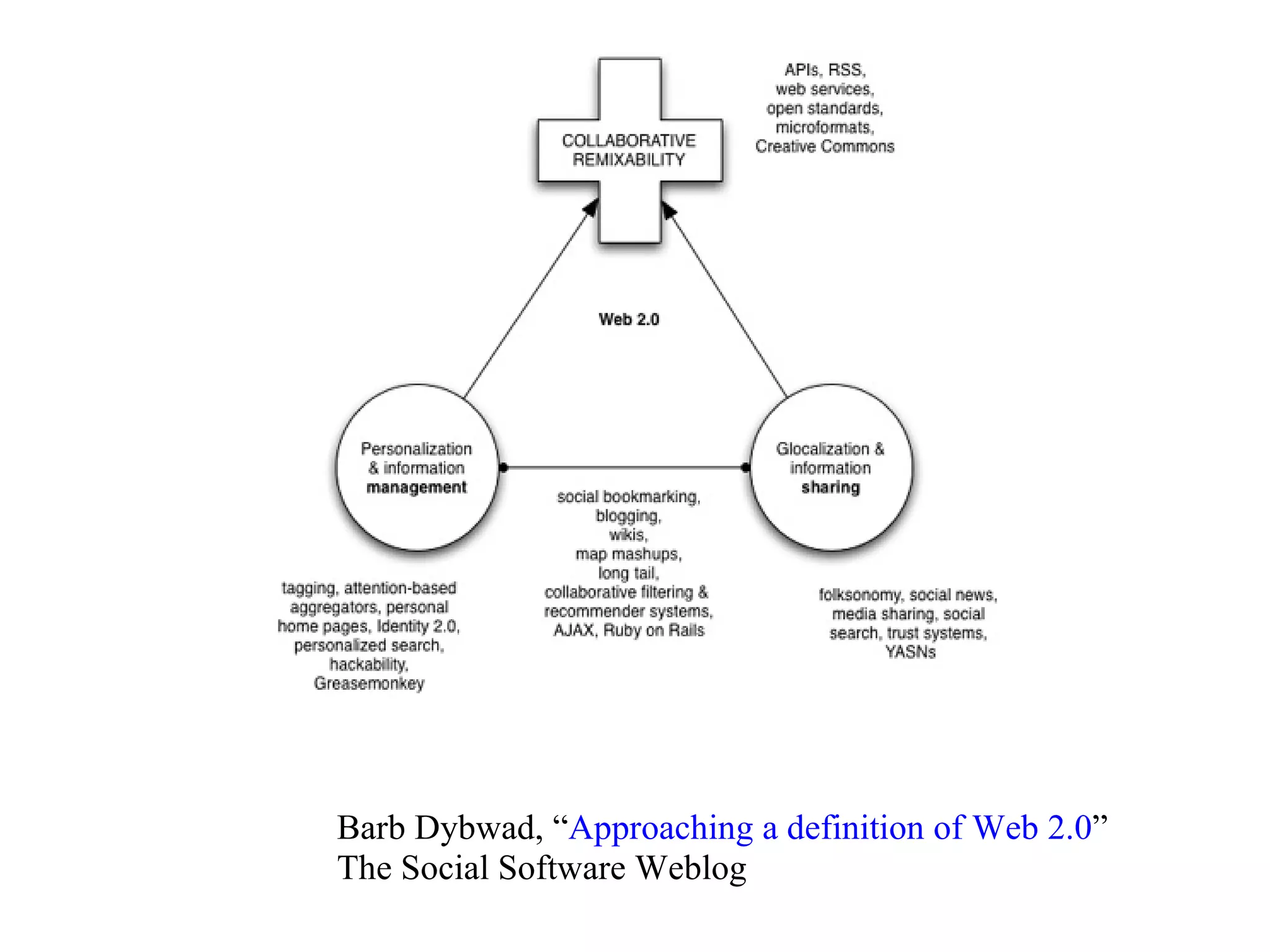 Barb Dybwad, “ Approaching a definition of Web 2.0 ” The Social Software Weblog 