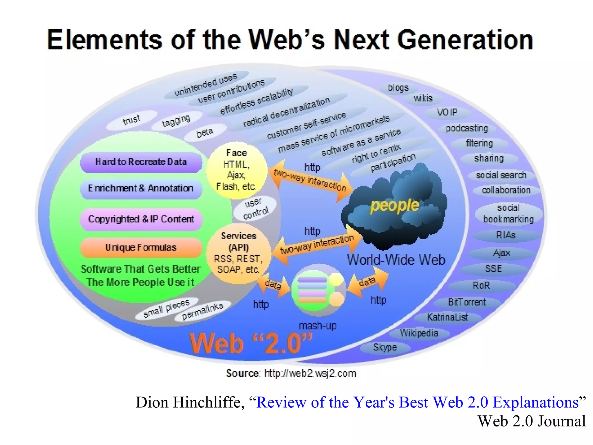 Dion Hinchliffe, “ Review of the Year's Best Web 2.0 Explanations ” Web 2.0 Journal 