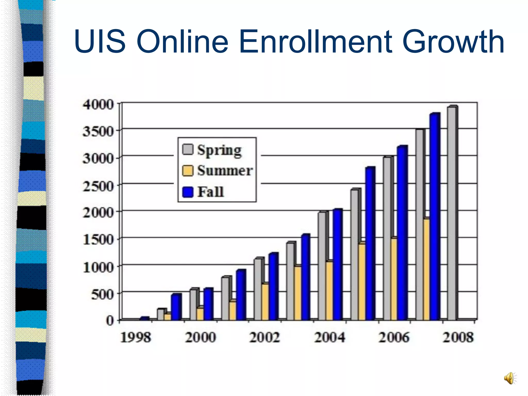 UIS Online Enrollment Growth 