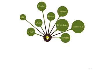 E-Mail

                                  Umfrage

IRC                      Forum

              Chats
                                 Bewertung
                                              Kommentar

      „PNs“

                                     Weblog




                                                          38 / 47
 