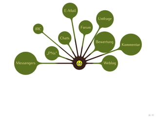 E-Mail

                                           Umfrage

         IRC                      Forum

                       Chats
                                          Bewertung
                                                       Kommentar

               „PNs“

Messengers                                    Weblog




                                                                   38 / 47
 