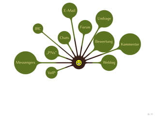 E-Mail

                                           Umfrage

         IRC                      Forum

                       Chats
                                          Bewertung
                                                       Kommentar

               „PNs“

Messengers                                    Weblog

               VoIP




                                                                   38 / 47
 