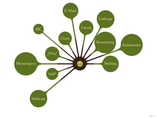 E-Mail

                                            Umfrage

         IRC                       Forum

                        Chats
                                           Bewertung
                                                        Kommentar

                „PNs“

Messengers                                     Weblog

                VoIP




       Webcam



                                                                    38 / 47
 