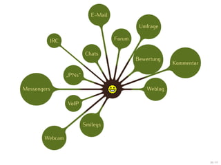 E-Mail

                                             Umfrage

         IRC                        Forum

                        Chats
                                            Bewertung
                                                         Kommentar

                „PNs“

Messengers                                      Weblog

                VoIP


                        Smileys

       Webcam



                                                                     38 / 47
 