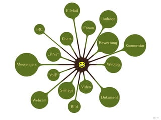 E-Mail

                                              Umfrage

         IRC                         Forum

                        Chats
                                             Bewertung
                                                          Kommentar

                „PNs“

Messengers                                       Weblog

                VoIP


                                    Video
                        Smileys
                                              Dokument
       Webcam
                             Bild

                                                                      38 / 47
 