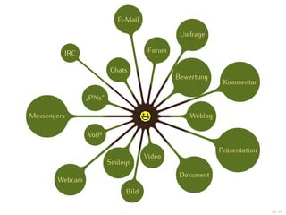 E-Mail

                                              Umfrage

         IRC                         Forum

                        Chats
                                             Bewertung
                                                           Kommentar

                „PNs“

Messengers                                       Weblog

                VoIP

                                                          Präsentation
                                    Video
                        Smileys
                                              Dokument
       Webcam
                             Bild

                                                                         38 / 47
 