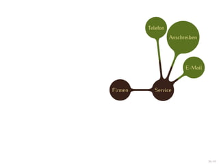 Telefon
                   Anschreiben




                         E-Mail



Firmen     Service




                                  39 / 47
 