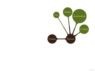 Telefon
     Fax
                     Anschreiben




                           E-Mail



Firmen       Service




                                    39 / 47
 