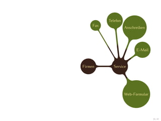 Telefon
     Fax
                     Anschreiben




                           E-Mail



Firmen       Service




                     Web-Formular




                                    39 / 47
 