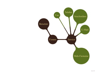 Telefon
                Fax
                                Anschreiben


Benutzer

                                      E-Mail



           Firmen       Service




                                Web-Formular




                                               39 / 47
 
