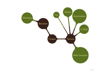 Telefon
                          Fax
                                          Anschreiben
Werbung

          Benutzer

                                                E-Mail



                     Firmen       Service




                                          Web-Formular




                                                         39 / 47
 