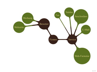 Telefon
                                 Fax
                                                 Anschreiben
       Werbung

                 Benutzer
Webseite
                                                       E-Mail



                            Firmen       Service




                                                 Web-Formular




                                                                39 / 47
 