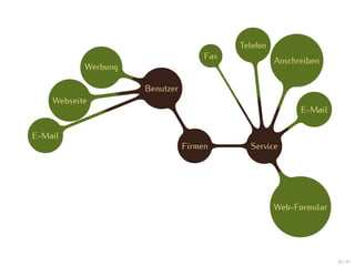 Telefon
                                     Fax
                                                     Anschreiben
           Werbung

                     Benutzer
    Webseite
                                                           E-Mail

E-Mail
                                Firmen       Service




                                                     Web-Formular




                                                                    39 / 47
 
